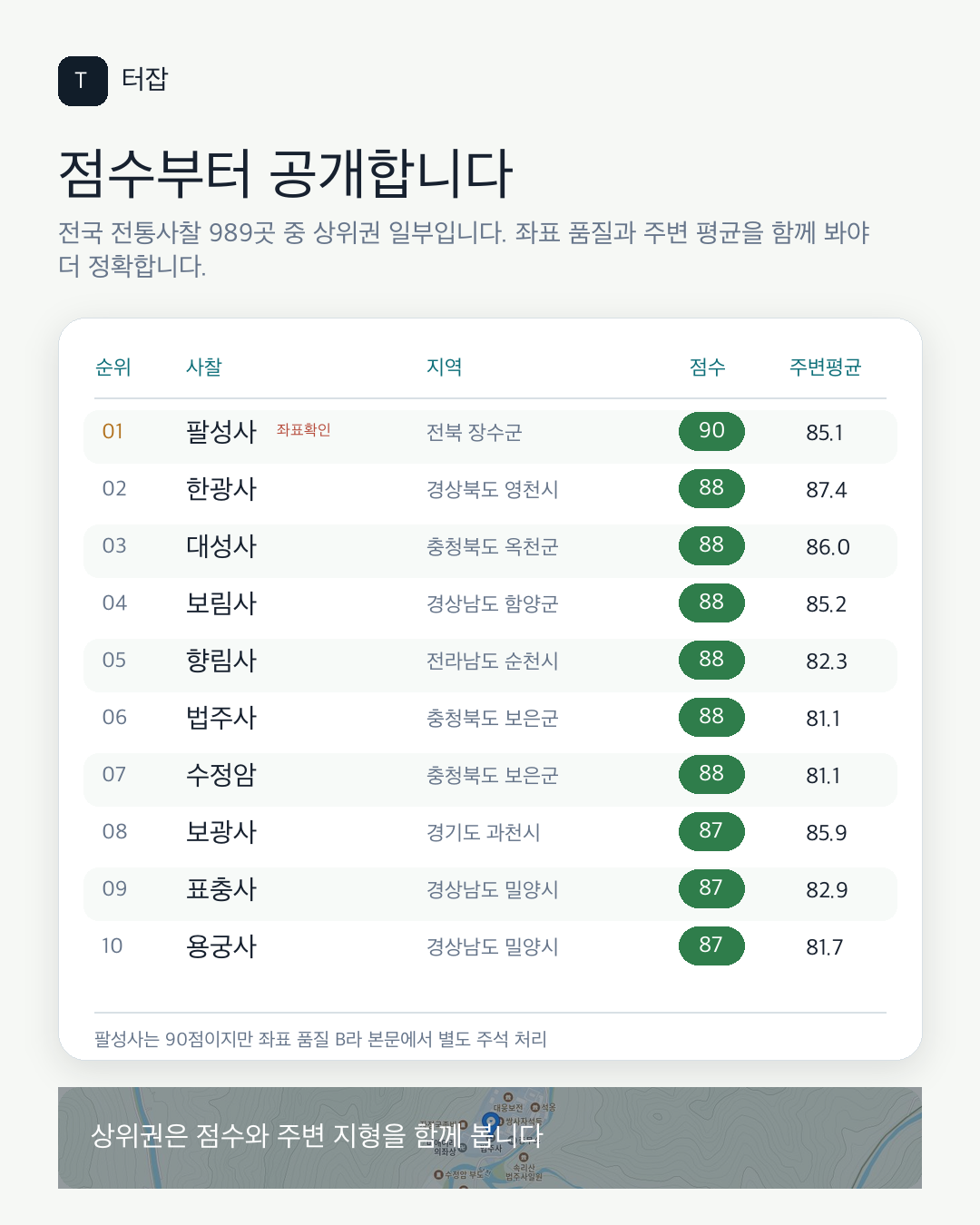전국 전통사찰 터잡 점수 상위권 표
