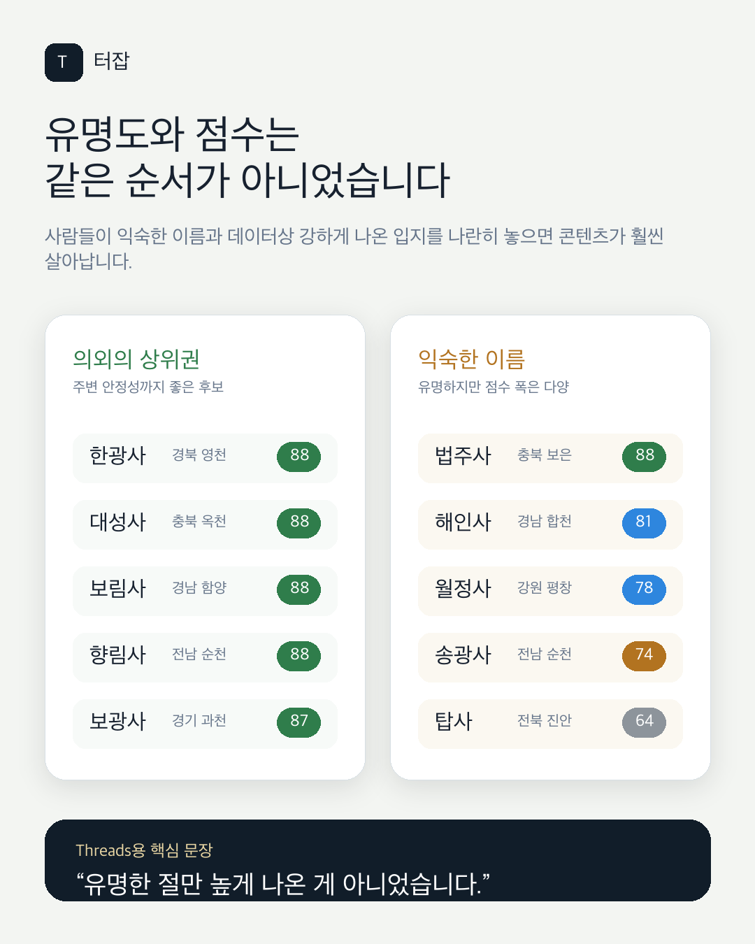 유명 사찰과 의외의 상위권 사찰 터잡 점수 비교